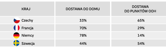 Czechy dostawa do domu 33%. Dostawa do punktów OOH 65%. Francja dostawa do domu 70%. Dostawa do punktów OOH 29%. Niemcy dostawa do domu 78%. Dostawa do punktów OOH 14%. Szwecja dostawa do domu 44%. Dostawa do punktów OOH 54%.